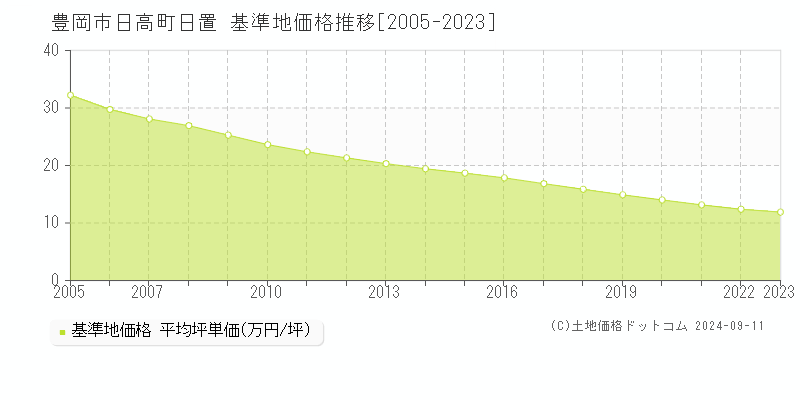 日高町日置(豊岡市)の基準地価格推移グラフ(坪単価)[2005-2023年]