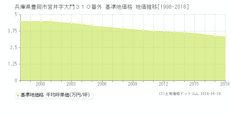 兵庫県豊岡市宮井字大門３１０番外 基準地価 地価推移[1998-2018]