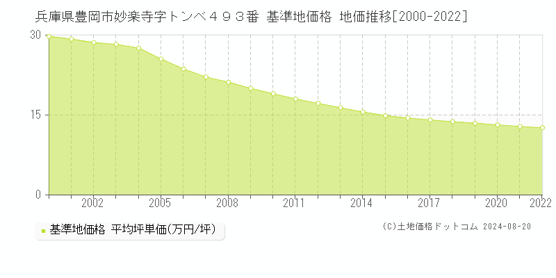 兵庫県豊岡市妙楽寺字トンベ４９３番 基準地価格 地価推移[2000-2022]