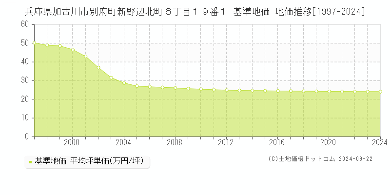 兵庫県加古川市別府町新野辺北町６丁目１９番１ 基準地価 地価推移[1997-2024]