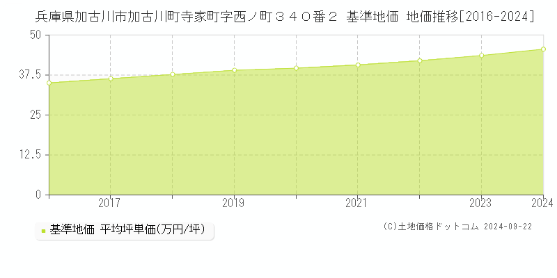 兵庫県加古川市加古川町寺家町字西ノ町３４０番２ 基準地価 地価推移[2016-2024]