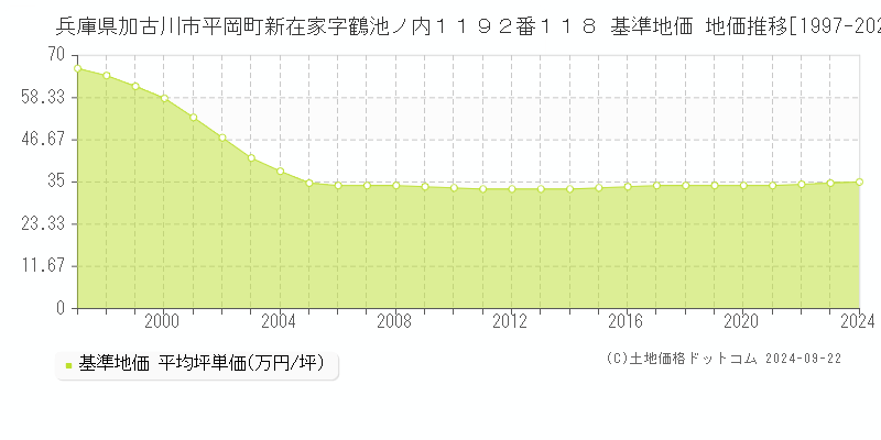 兵庫県加古川市平岡町新在家字鶴池ノ内１１９２番１１８ 基準地価 地価推移[1997-2024]