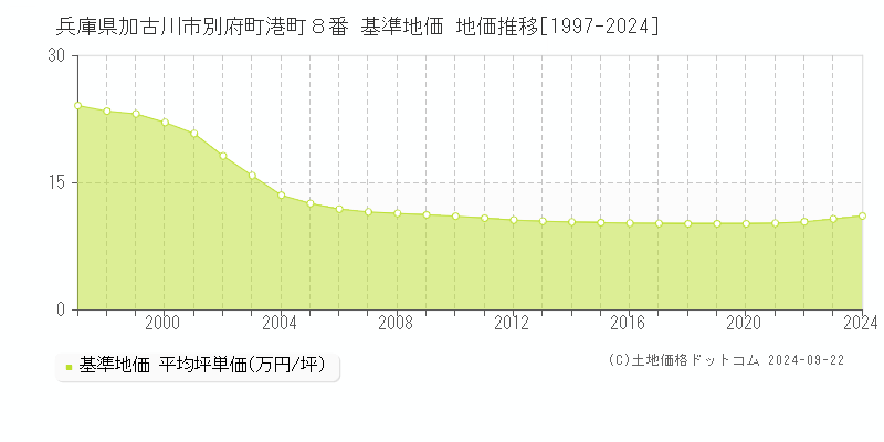 兵庫県加古川市別府町港町８番 基準地価 地価推移[1997-2024]