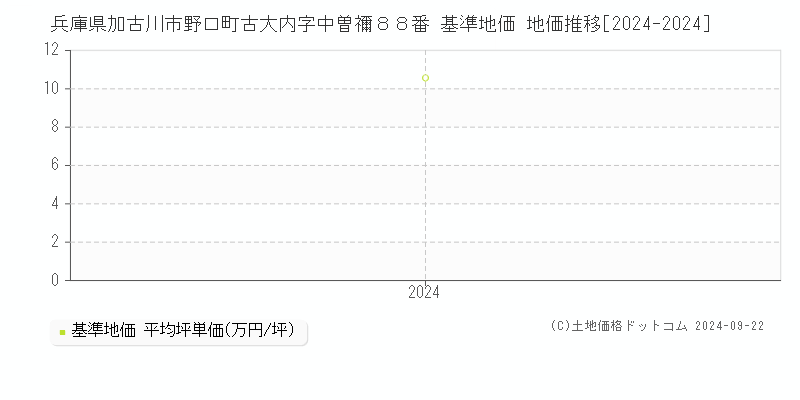 兵庫県加古川市野口町古大内字中曽禰８８番 基準地価 地価推移[2024-2024]