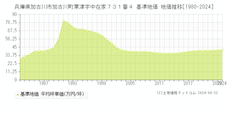 兵庫県加古川市加古川町粟津字中在家７３１番４ 基準地価 地価推移[1980-2024]