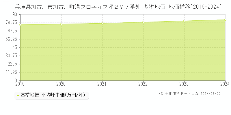 兵庫県加古川市加古川町溝之口字九之坪２９７番外 基準地価 地価推移[2019-2024]