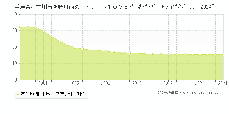 兵庫県加古川市神野町西条字トンノ内１０６８番 基準地価 地価推移[1998-2024]