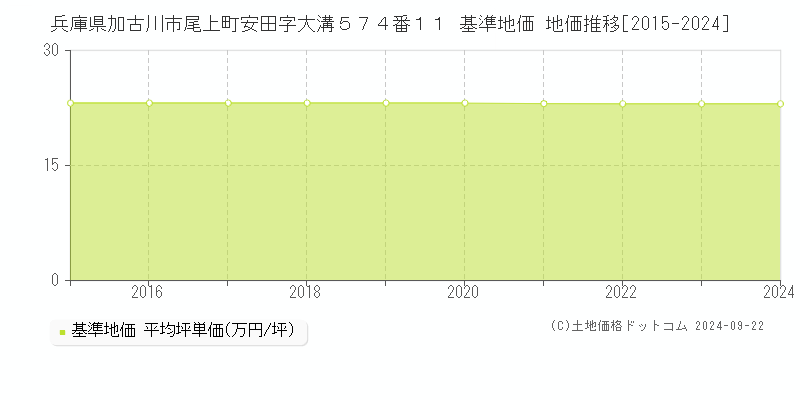 兵庫県加古川市尾上町安田字大溝５７４番１１ 基準地価 地価推移[2015-2024]