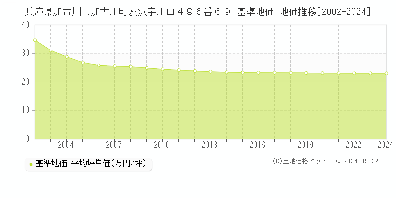 兵庫県加古川市加古川町友沢字川口４９６番６９ 基準地価 地価推移[2002-2024]