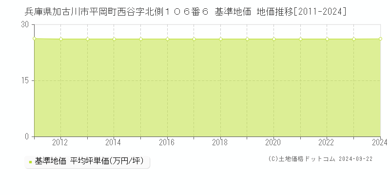 兵庫県加古川市平岡町西谷字北側１０６番６ 基準地価 地価推移[2011-2024]