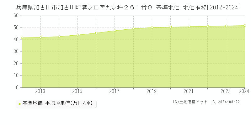 兵庫県加古川市加古川町溝之口字九之坪２６１番９ 基準地価 地価推移[2012-2024]