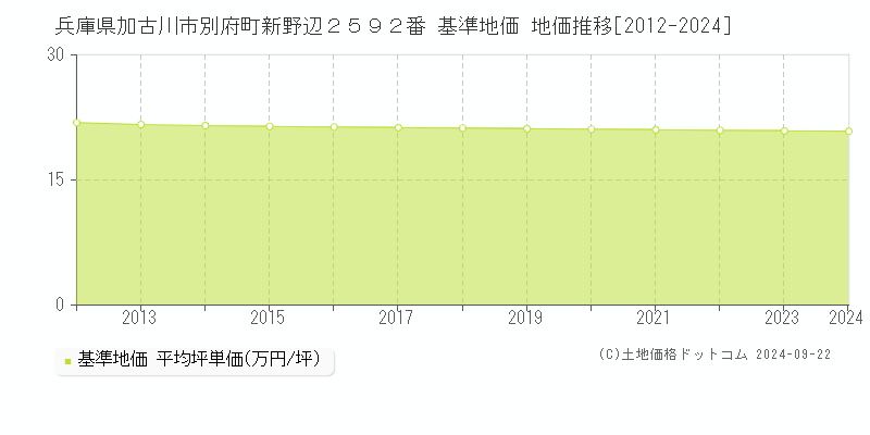 兵庫県加古川市別府町新野辺２５９２番 基準地価 地価推移[2012-2024]