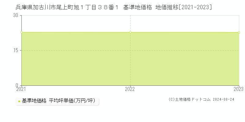 兵庫県加古川市尾上町旭１丁目３８番１ 基準地価格 地価推移[2021-2023]