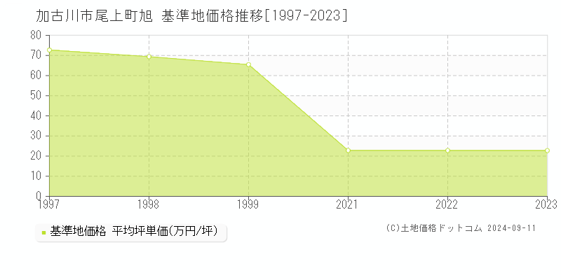 尾上町旭(加古川市)の基準地価推移グラフ(坪単価)[1997-2024年]