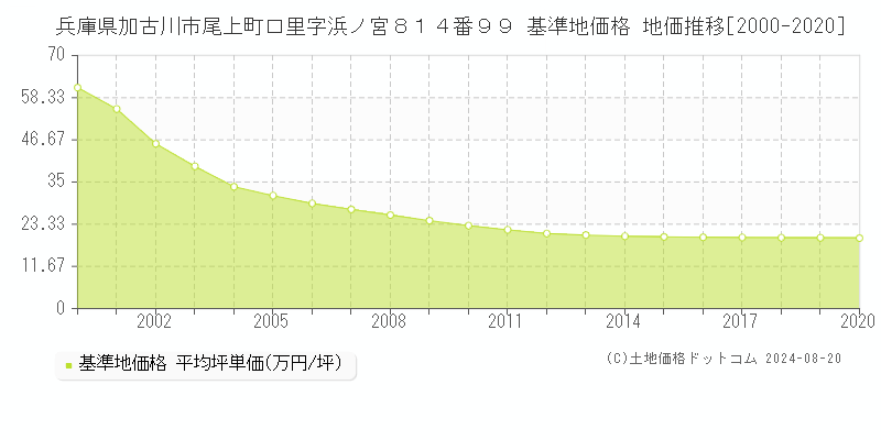 兵庫県加古川市尾上町口里字浜ノ宮８１４番９９ 基準地価 地価推移[2000-2020]