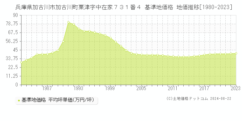 兵庫県加古川市加古川町粟津字中在家７３１番４ 基準地価格 地価推移[1980-2023]