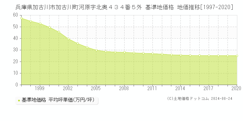 兵庫県加古川市加古川町河原字北奥４３４番５外 基準地価 地価推移[1997-2020]