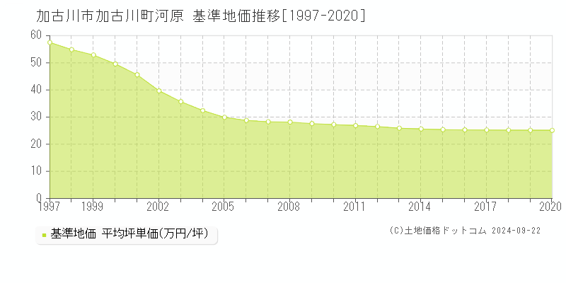 加古川町河原(加古川市)の基準地価推移グラフ(坪単価)[1997-2020年]