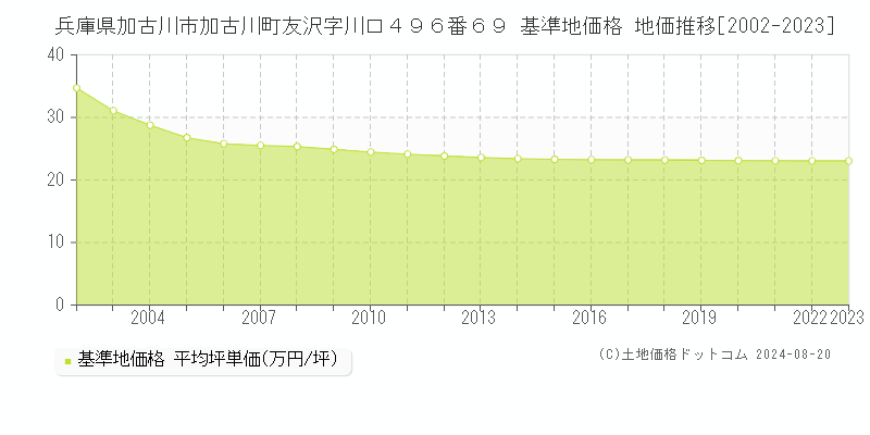 兵庫県加古川市加古川町友沢字川口４９６番６９ 基準地価 地価推移[2002-2024]