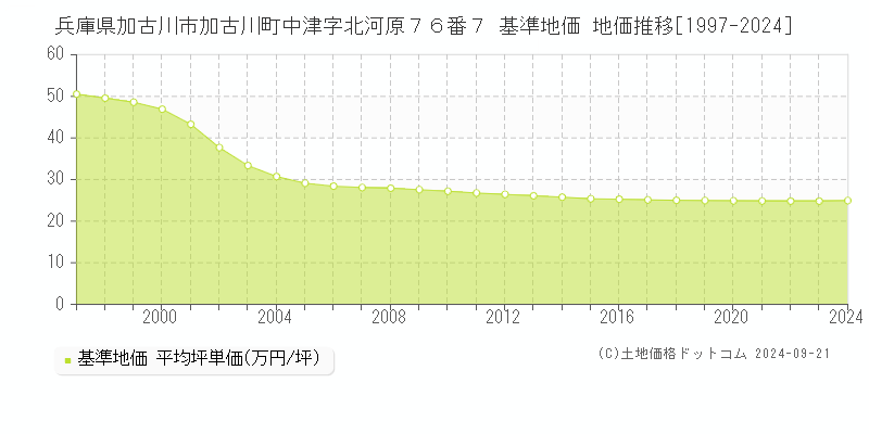 兵庫県加古川市加古川町中津字北河原７６番７ 基準地価 地価推移[1997-2024]