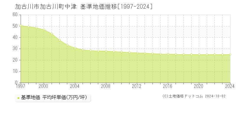 加古川町中津(加古川市)の基準地価推移グラフ(坪単価)[1997-2024年]