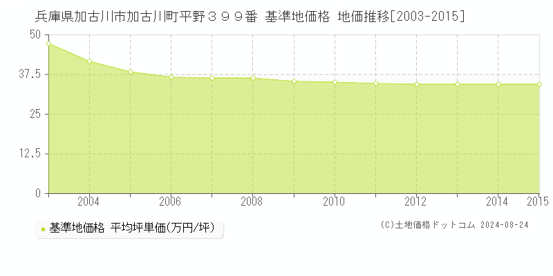 兵庫県加古川市加古川町平野３９９番 基準地価 地価推移[2003-2015]