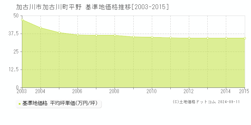 加古川町平野(加古川市)の基準地価推移グラフ(坪単価)[2003-2015年]