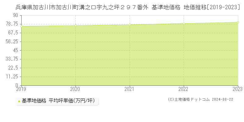 兵庫県加古川市加古川町溝之口字九之坪２９７番外 基準地価 地価推移[2019-2024]