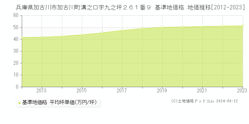 兵庫県加古川市加古川町溝之口字九之坪２６１番９ 基準地価 地価推移[2012-2024]