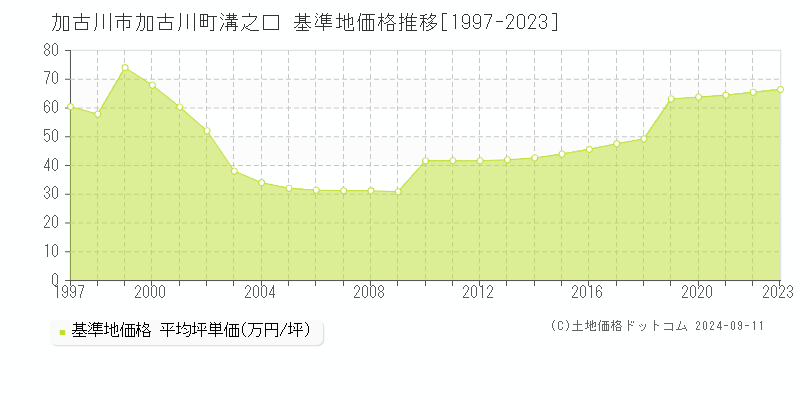 加古川町溝之口(加古川市)の基準地価推移グラフ(坪単価)[1997-2024年]