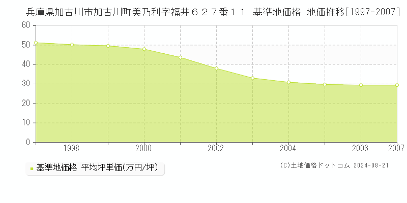 兵庫県加古川市加古川町美乃利字福井６２７番１１ 基準地価格 地価推移[1997-2007]