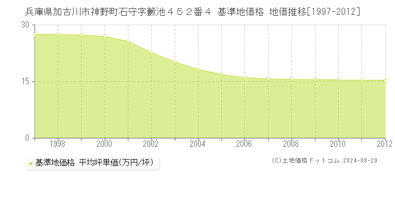 兵庫県加古川市神野町石守字籔池４５２番４ 基準地価 地価推移[1997-2012]