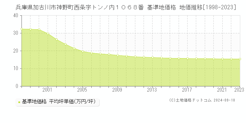 兵庫県加古川市神野町西条字トンノ内１０６８番 基準地価格 地価推移[1998-2023]