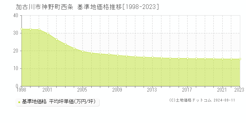 神野町西条(加古川市)の基準地価格推移グラフ(坪単価)[1998-2023年]