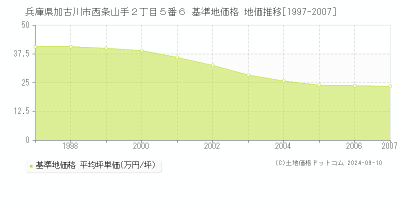 兵庫県加古川市西条山手２丁目５番６ 基準地価格 地価推移[1997-2007]