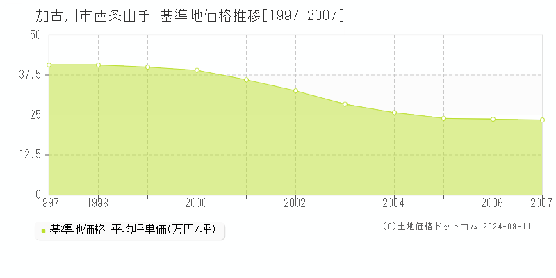 西条山手(加古川市)の基準地価格推移グラフ(坪単価)[1997-2007年]