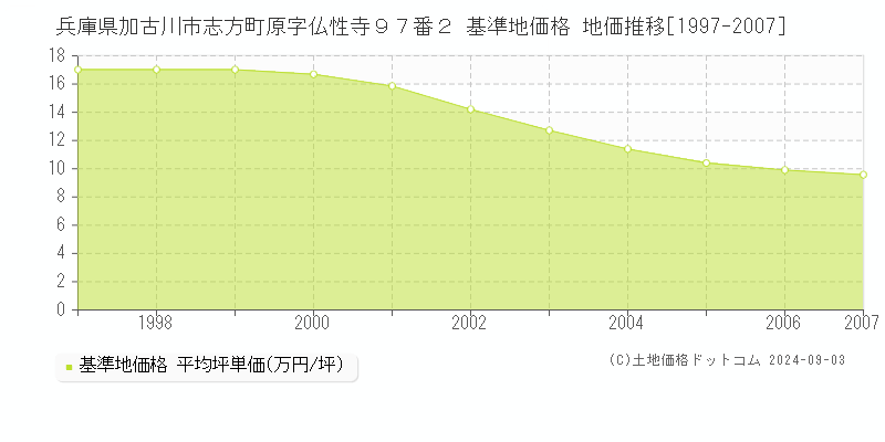 兵庫県加古川市志方町原字仏性寺９７番２ 基準地価 地価推移[1997-2007]