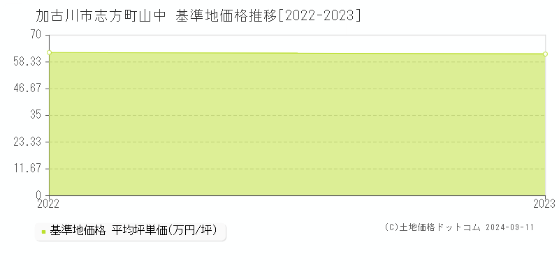 志方町山中(加古川市)の基準地価推移グラフ(坪単価)[2022-2024年]