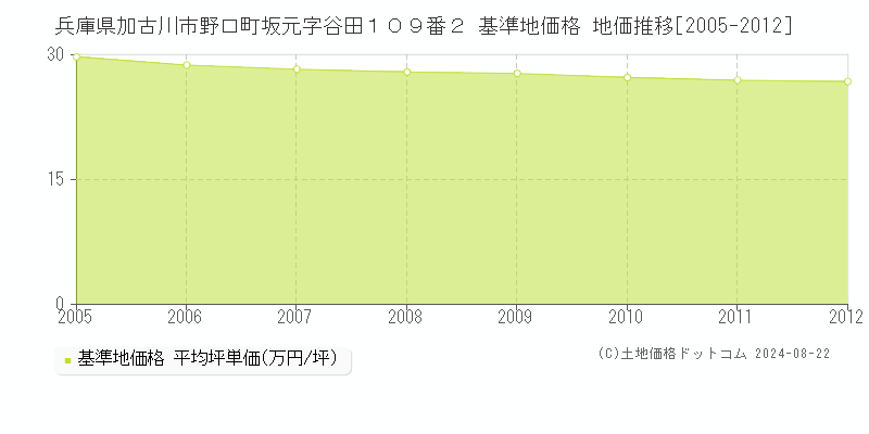 兵庫県加古川市野口町坂元字谷田１０９番２ 基準地価 地価推移[2005-2012]