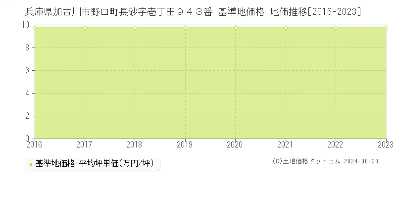 兵庫県加古川市野口町長砂字壱丁田９４３番 基準地価 地価推移[2016-2023]