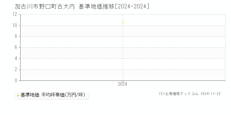 野口町古大内(加古川市)の基準地価推移グラフ(坪単価)