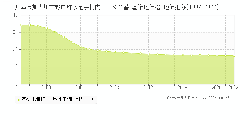 兵庫県加古川市野口町水足字村内１１９２番 基準地価 地価推移[1997-2022]