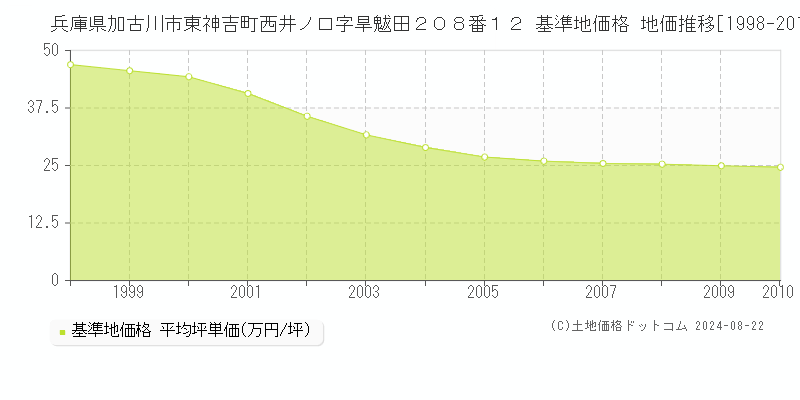 兵庫県加古川市東神吉町西井ノ口字旱魃田２０８番１２ 基準地価格 地価推移[1998-2010]