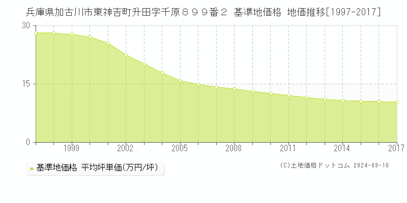 兵庫県加古川市東神吉町升田字千原８９９番２ 基準地価格 地価推移[1997-2017]