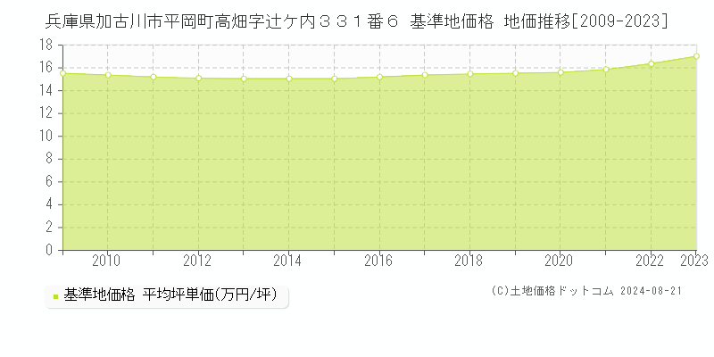 兵庫県加古川市平岡町高畑字辻ケ内３３１番６ 基準地価 地価推移[2009-2024]