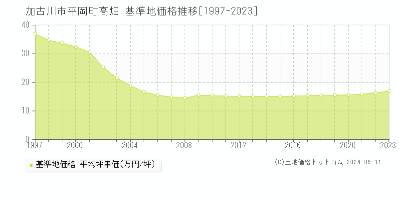 平岡町高畑(加古川市)の基準地価格推移グラフ(坪単価)[1997-2023年]