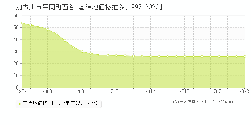 平岡町西谷(加古川市)の基準地価推移グラフ(坪単価)[1997-2024年]