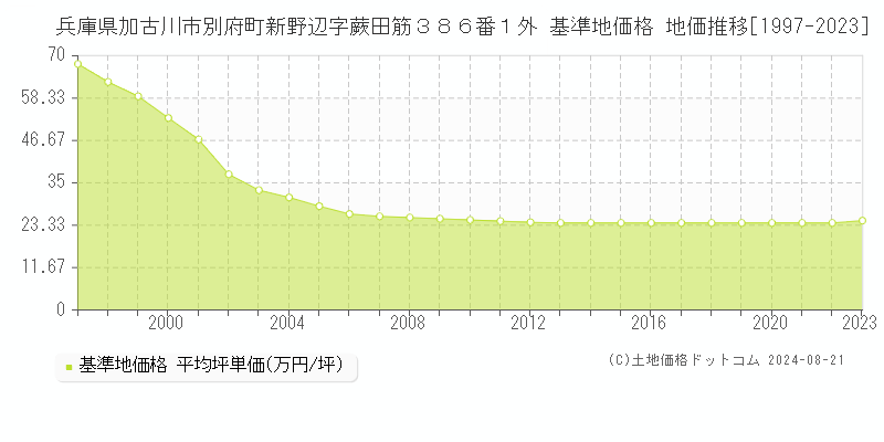 兵庫県加古川市別府町新野辺字蕨田筋３８６番１外 基準地価格 地価推移[1997-2023]