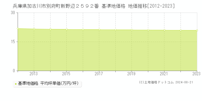 兵庫県加古川市別府町新野辺２５９２番 基準地価格 地価推移[2012-2023]