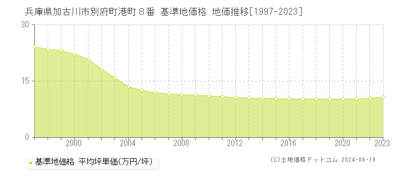 兵庫県加古川市別府町港町８番 基準地価格 地価推移[1997-2023]